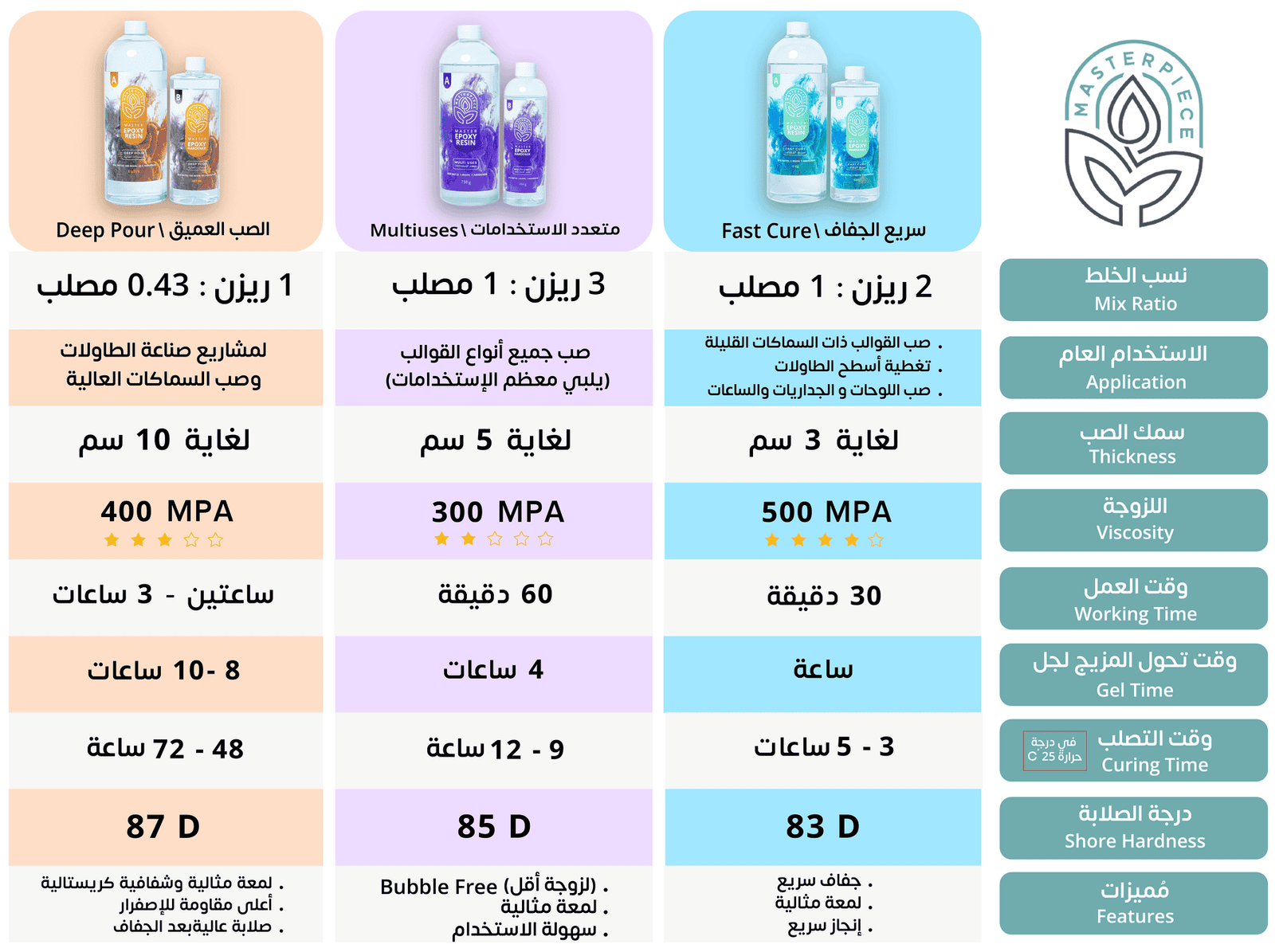 ماستر ايبوكسي ريزن - للسماكات العالية - 6 لتر 1 ماستر ايبوكسي ريزن - للسماكات العالية - 6 لتر